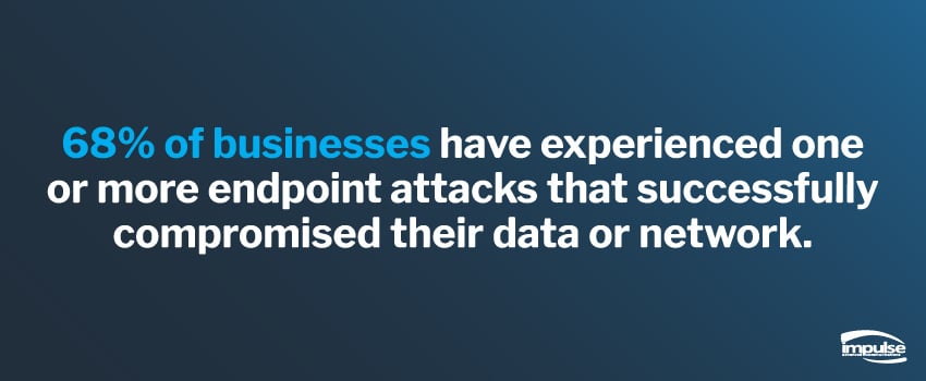 68% of businesses have experienced one or more endpoint attacks that successfully compromised their data or network.